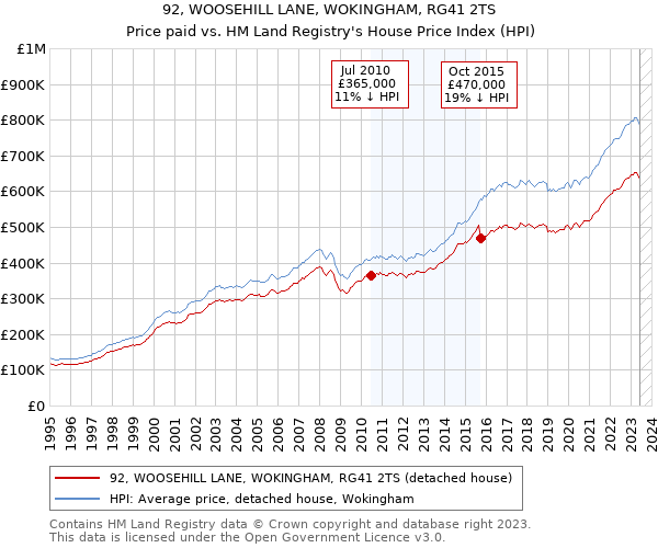 92, WOOSEHILL LANE, WOKINGHAM, RG41 2TS: Price paid vs HM Land Registry's House Price Index