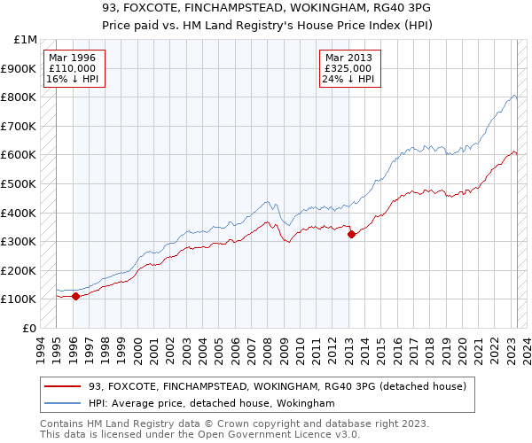 93, FOXCOTE, FINCHAMPSTEAD, WOKINGHAM, RG40 3PG: Price paid vs HM Land Registry's House Price Index