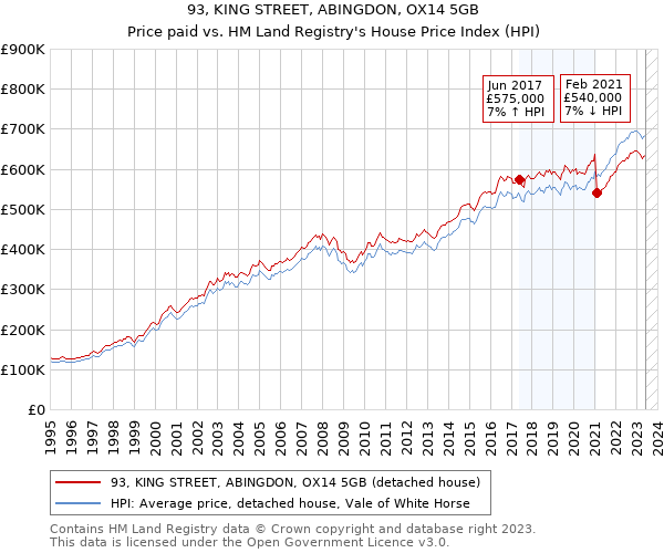 93, KING STREET, ABINGDON, OX14 5GB: Price paid vs HM Land Registry's House Price Index