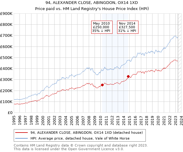94, ALEXANDER CLOSE, ABINGDON, OX14 1XD: Price paid vs HM Land Registry's House Price Index