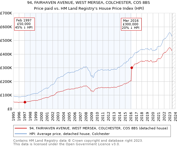 94, FAIRHAVEN AVENUE, WEST MERSEA, COLCHESTER, CO5 8BS: Price paid vs HM Land Registry's House Price Index