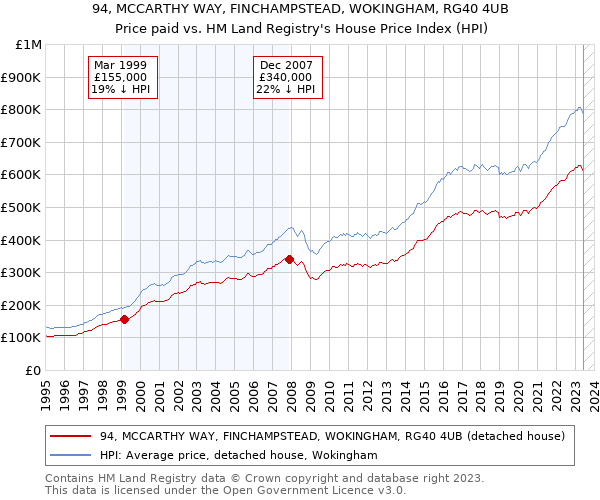 94, MCCARTHY WAY, FINCHAMPSTEAD, WOKINGHAM, RG40 4UB: Price paid vs HM Land Registry's House Price Index