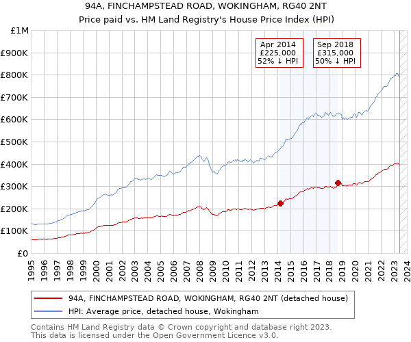 94A, FINCHAMPSTEAD ROAD, WOKINGHAM, RG40 2NT: Price paid vs HM Land Registry's House Price Index