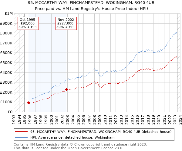 95, MCCARTHY WAY, FINCHAMPSTEAD, WOKINGHAM, RG40 4UB: Price paid vs HM Land Registry's House Price Index
