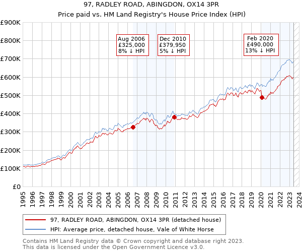 97, RADLEY ROAD, ABINGDON, OX14 3PR: Price paid vs HM Land Registry's House Price Index