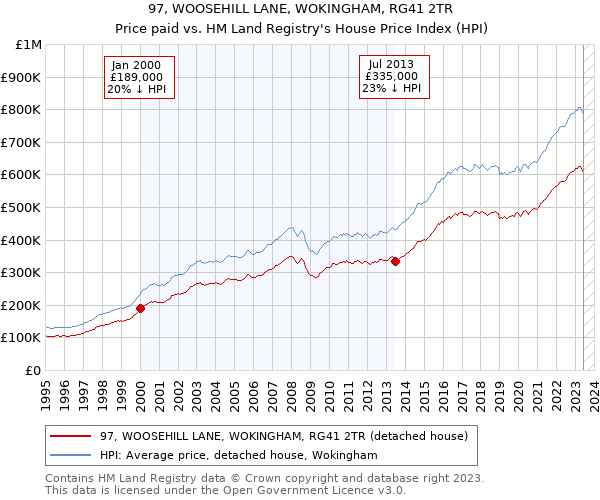 97, WOOSEHILL LANE, WOKINGHAM, RG41 2TR: Price paid vs HM Land Registry's House Price Index