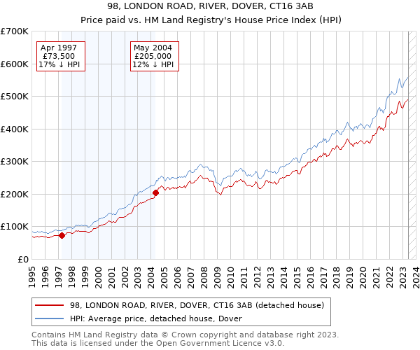 98, LONDON ROAD, RIVER, DOVER, CT16 3AB: Price paid vs HM Land Registry's House Price Index