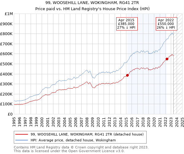 99, WOOSEHILL LANE, WOKINGHAM, RG41 2TR: Price paid vs HM Land Registry's House Price Index