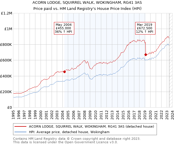 ACORN LODGE, SQUIRREL WALK, WOKINGHAM, RG41 3AS: Price paid vs HM Land Registry's House Price Index