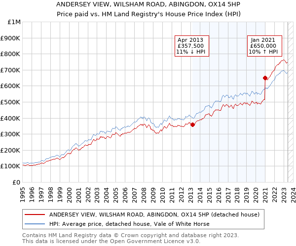 ANDERSEY VIEW, WILSHAM ROAD, ABINGDON, OX14 5HP: Price paid vs HM Land Registry's House Price Index