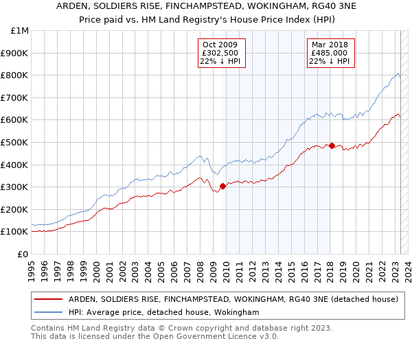 ARDEN, SOLDIERS RISE, FINCHAMPSTEAD, WOKINGHAM, RG40 3NE: Price paid vs HM Land Registry's House Price Index
