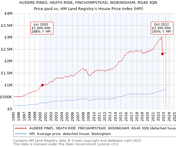 AUDERE PINES, HEATH RIDE, FINCHAMPSTEAD, WOKINGHAM, RG40 3QN: Price paid vs HM Land Registry's House Price Index