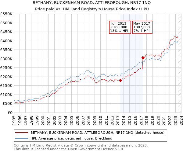 BETHANY, BUCKENHAM ROAD, ATTLEBOROUGH, NR17 1NQ: Price paid vs HM Land Registry's House Price Index