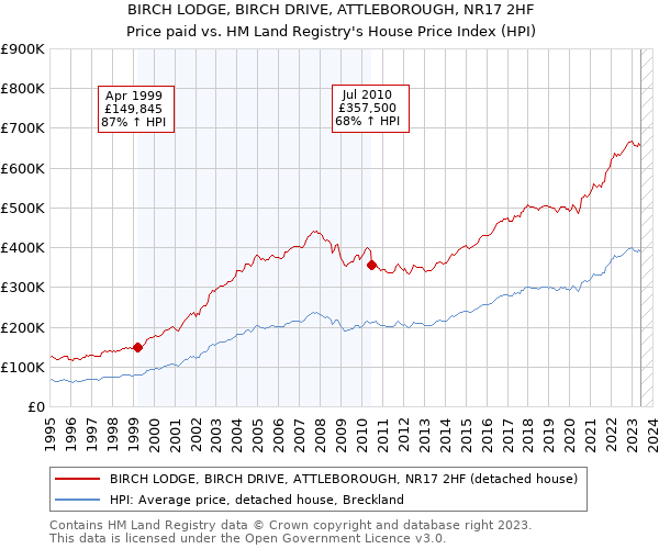 BIRCH LODGE, BIRCH DRIVE, ATTLEBOROUGH, NR17 2HF: Price paid vs HM Land Registry's House Price Index