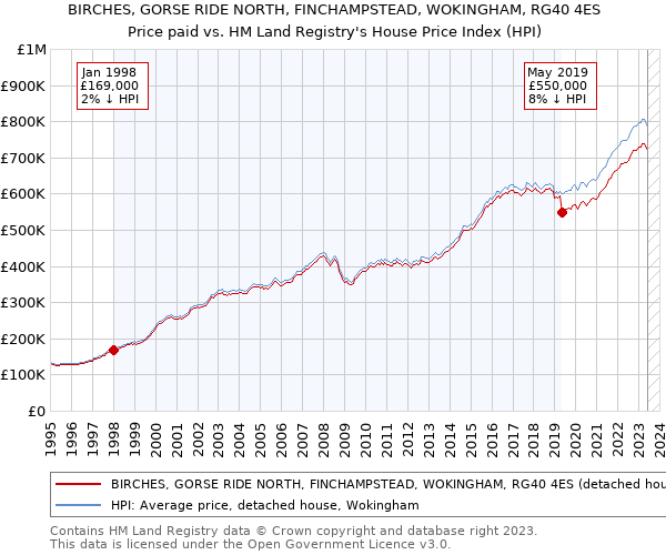 BIRCHES, GORSE RIDE NORTH, FINCHAMPSTEAD, WOKINGHAM, RG40 4ES: Price paid vs HM Land Registry's House Price Index