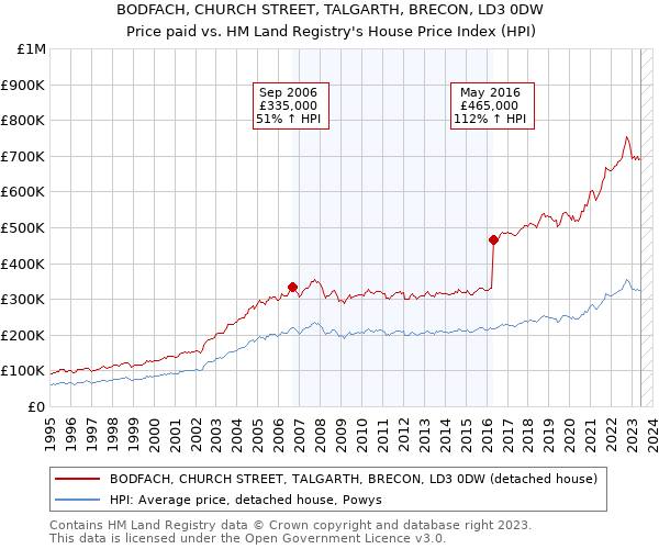 BODFACH, CHURCH STREET, TALGARTH, BRECON, LD3 0DW: Price paid vs HM Land Registry's House Price Index