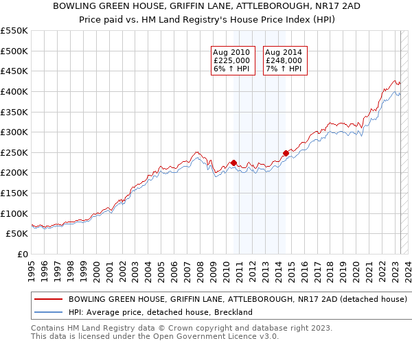 BOWLING GREEN HOUSE, GRIFFIN LANE, ATTLEBOROUGH, NR17 2AD: Price paid vs HM Land Registry's House Price Index