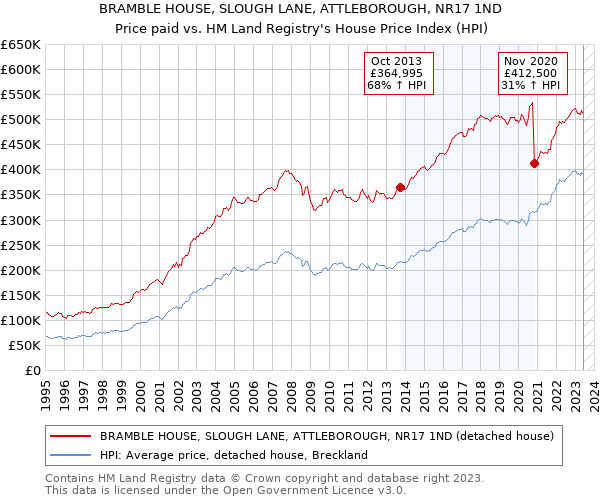 BRAMBLE HOUSE, SLOUGH LANE, ATTLEBOROUGH, NR17 1ND: Price paid vs HM Land Registry's House Price Index