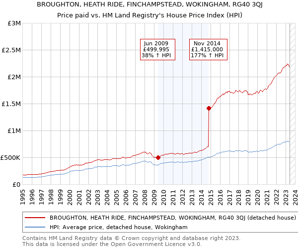 BROUGHTON, HEATH RIDE, FINCHAMPSTEAD, WOKINGHAM, RG40 3QJ: Price paid vs HM Land Registry's House Price Index