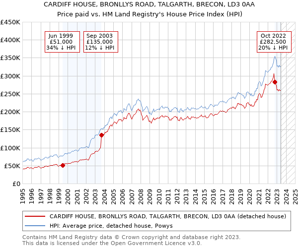 CARDIFF HOUSE, BRONLLYS ROAD, TALGARTH, BRECON, LD3 0AA: Price paid vs HM Land Registry's House Price Index