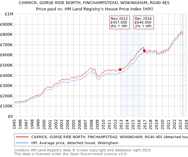 CARRICK, GORSE RIDE NORTH, FINCHAMPSTEAD, WOKINGHAM, RG40 4ES: Price paid vs HM Land Registry's House Price Index