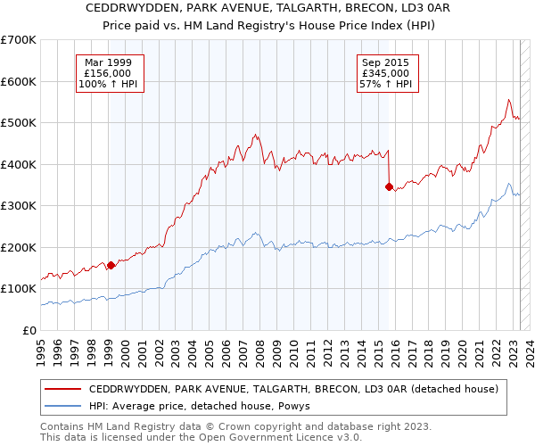 CEDDRWYDDEN, PARK AVENUE, TALGARTH, BRECON, LD3 0AR: Price paid vs HM Land Registry's House Price Index