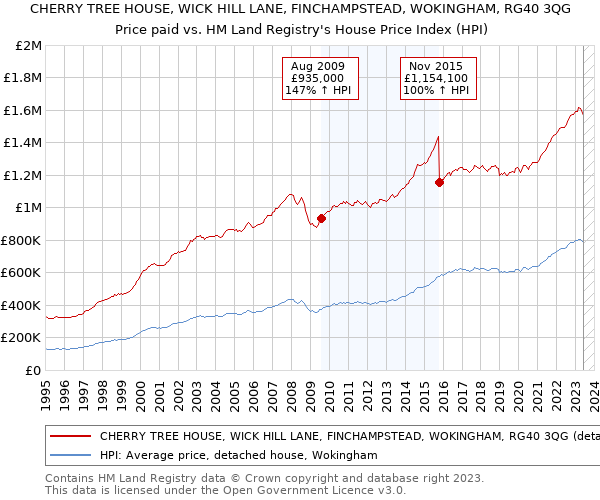 CHERRY TREE HOUSE, WICK HILL LANE, FINCHAMPSTEAD, WOKINGHAM, RG40 3QG: Price paid vs HM Land Registry's House Price Index