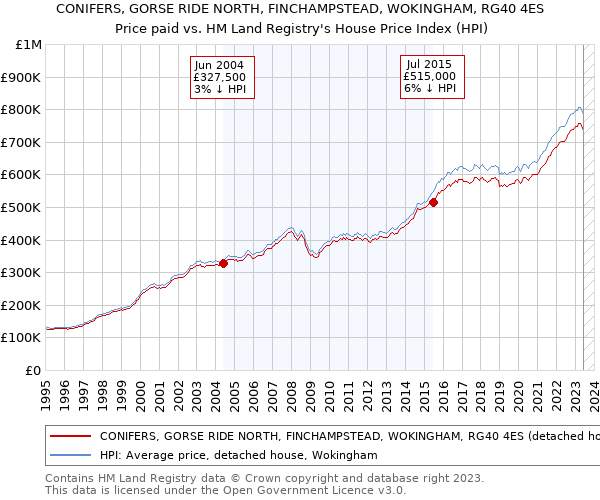 CONIFERS, GORSE RIDE NORTH, FINCHAMPSTEAD, WOKINGHAM, RG40 4ES: Price paid vs HM Land Registry's House Price Index