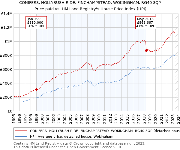 CONIFERS, HOLLYBUSH RIDE, FINCHAMPSTEAD, WOKINGHAM, RG40 3QP: Price paid vs HM Land Registry's House Price Index