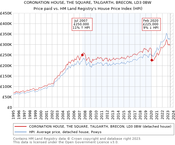 CORONATION HOUSE, THE SQUARE, TALGARTH, BRECON, LD3 0BW: Price paid vs HM Land Registry's House Price Index