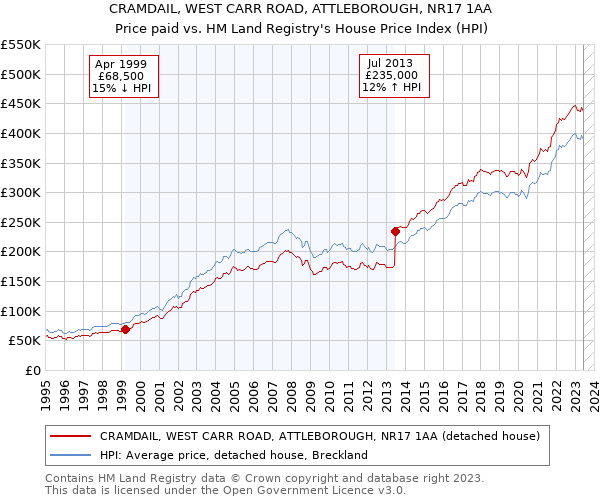 CRAMDAIL, WEST CARR ROAD, ATTLEBOROUGH, NR17 1AA: Price paid vs HM Land Registry's House Price Index