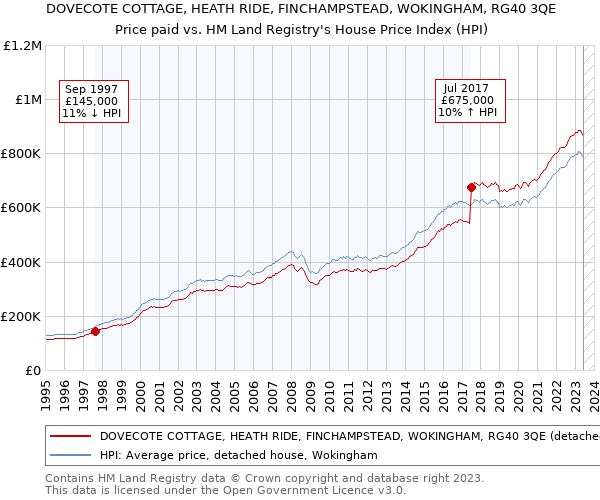 DOVECOTE COTTAGE, HEATH RIDE, FINCHAMPSTEAD, WOKINGHAM, RG40 3QE: Price paid vs HM Land Registry's House Price Index