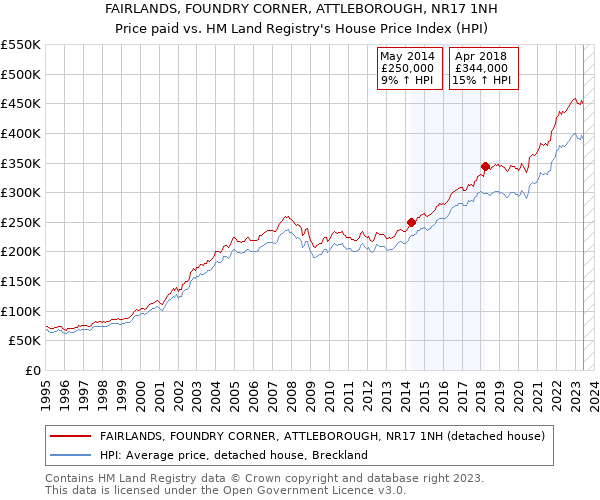 FAIRLANDS, FOUNDRY CORNER, ATTLEBOROUGH, NR17 1NH: Price paid vs HM Land Registry's House Price Index