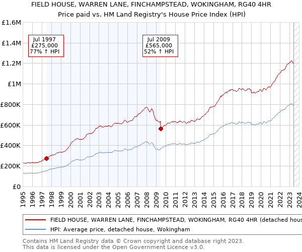 FIELD HOUSE, WARREN LANE, FINCHAMPSTEAD, WOKINGHAM, RG40 4HR: Price paid vs HM Land Registry's House Price Index