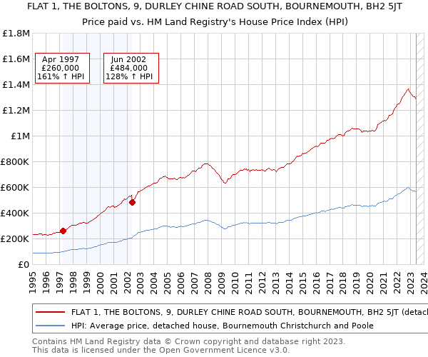 FLAT 1, THE BOLTONS, 9, DURLEY CHINE ROAD SOUTH, BOURNEMOUTH, BH2 5JT: Price paid vs HM Land Registry's House Price Index