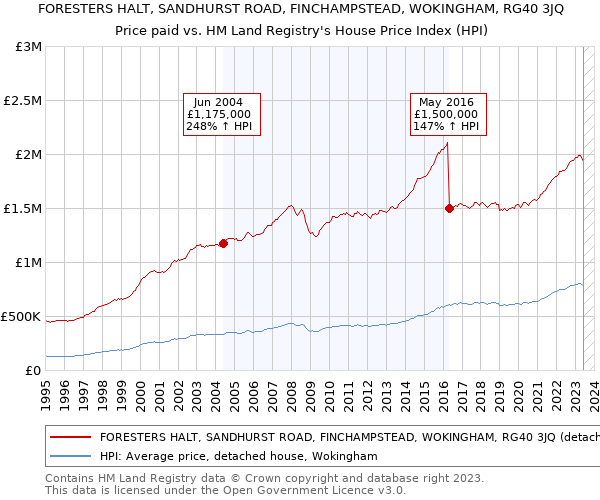 FORESTERS HALT, SANDHURST ROAD, FINCHAMPSTEAD, WOKINGHAM, RG40 3JQ: Price paid vs HM Land Registry's House Price Index