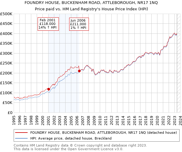 FOUNDRY HOUSE, BUCKENHAM ROAD, ATTLEBOROUGH, NR17 1NQ: Price paid vs HM Land Registry's House Price Index