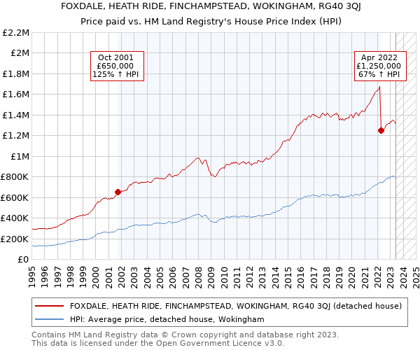FOXDALE, HEATH RIDE, FINCHAMPSTEAD, WOKINGHAM, RG40 3QJ: Price paid vs HM Land Registry's House Price Index
