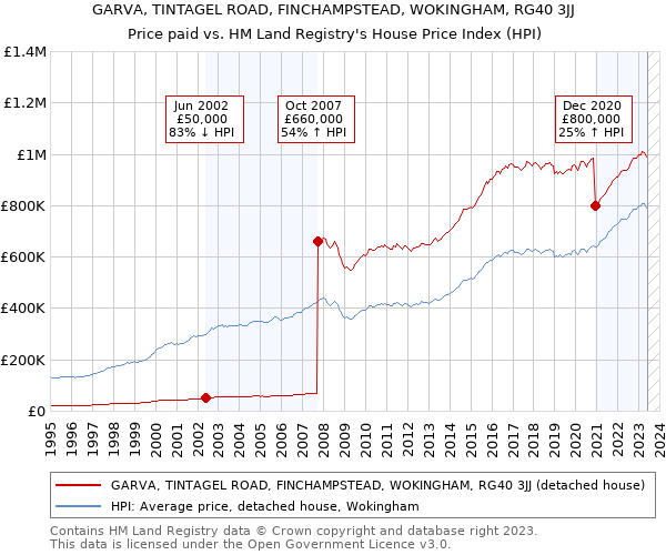 GARVA, TINTAGEL ROAD, FINCHAMPSTEAD, WOKINGHAM, RG40 3JJ: Price paid vs HM Land Registry's House Price Index