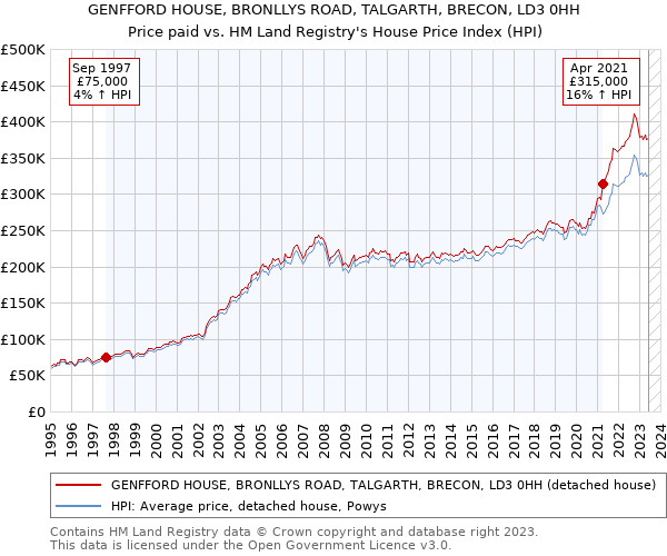 GENFFORD HOUSE, BRONLLYS ROAD, TALGARTH, BRECON, LD3 0HH: Price paid vs HM Land Registry's House Price Index
