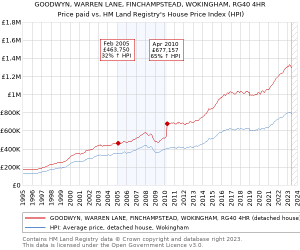 GOODWYN, WARREN LANE, FINCHAMPSTEAD, WOKINGHAM, RG40 4HR: Price paid vs HM Land Registry's House Price Index
