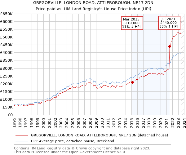 GREGORVILLE, LONDON ROAD, ATTLEBOROUGH, NR17 2DN: Price paid vs HM Land Registry's House Price Index