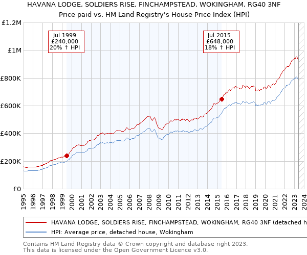 HAVANA LODGE, SOLDIERS RISE, FINCHAMPSTEAD, WOKINGHAM, RG40 3NF: Price paid vs HM Land Registry's House Price Index