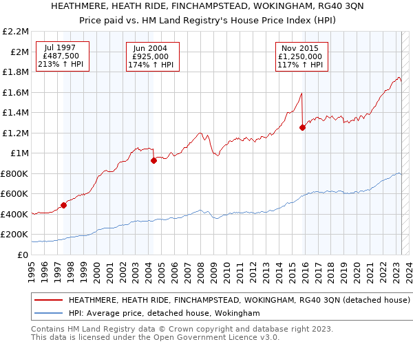 HEATHMERE, HEATH RIDE, FINCHAMPSTEAD, WOKINGHAM, RG40 3QN: Price paid vs HM Land Registry's House Price Index