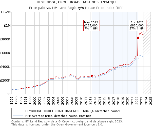 HEYBRIDGE, CROFT ROAD, HASTINGS, TN34 3JU: Price paid vs HM Land Registry's House Price Index