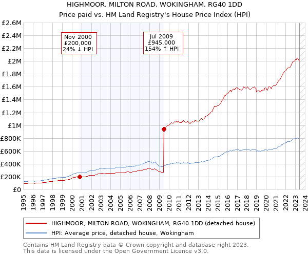 HIGHMOOR, MILTON ROAD, WOKINGHAM, RG40 1DD: Price paid vs HM Land Registry's House Price Index
