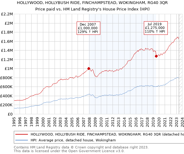 HOLLYWOOD, HOLLYBUSH RIDE, FINCHAMPSTEAD, WOKINGHAM, RG40 3QR: Price paid vs HM Land Registry's House Price Index