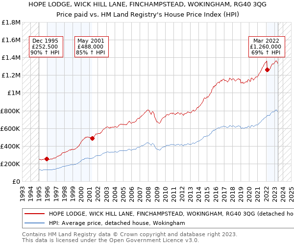 HOPE LODGE, WICK HILL LANE, FINCHAMPSTEAD, WOKINGHAM, RG40 3QG: Price paid vs HM Land Registry's House Price Index