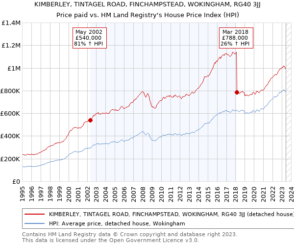 KIMBERLEY, TINTAGEL ROAD, FINCHAMPSTEAD, WOKINGHAM, RG40 3JJ: Price paid vs HM Land Registry's House Price Index