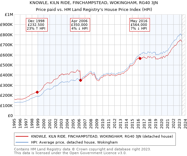 KNOWLE, KILN RIDE, FINCHAMPSTEAD, WOKINGHAM, RG40 3JN: Price paid vs HM Land Registry's House Price Index